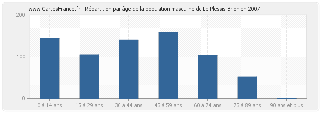 Répartition par âge de la population masculine de Le Plessis-Brion en 2007